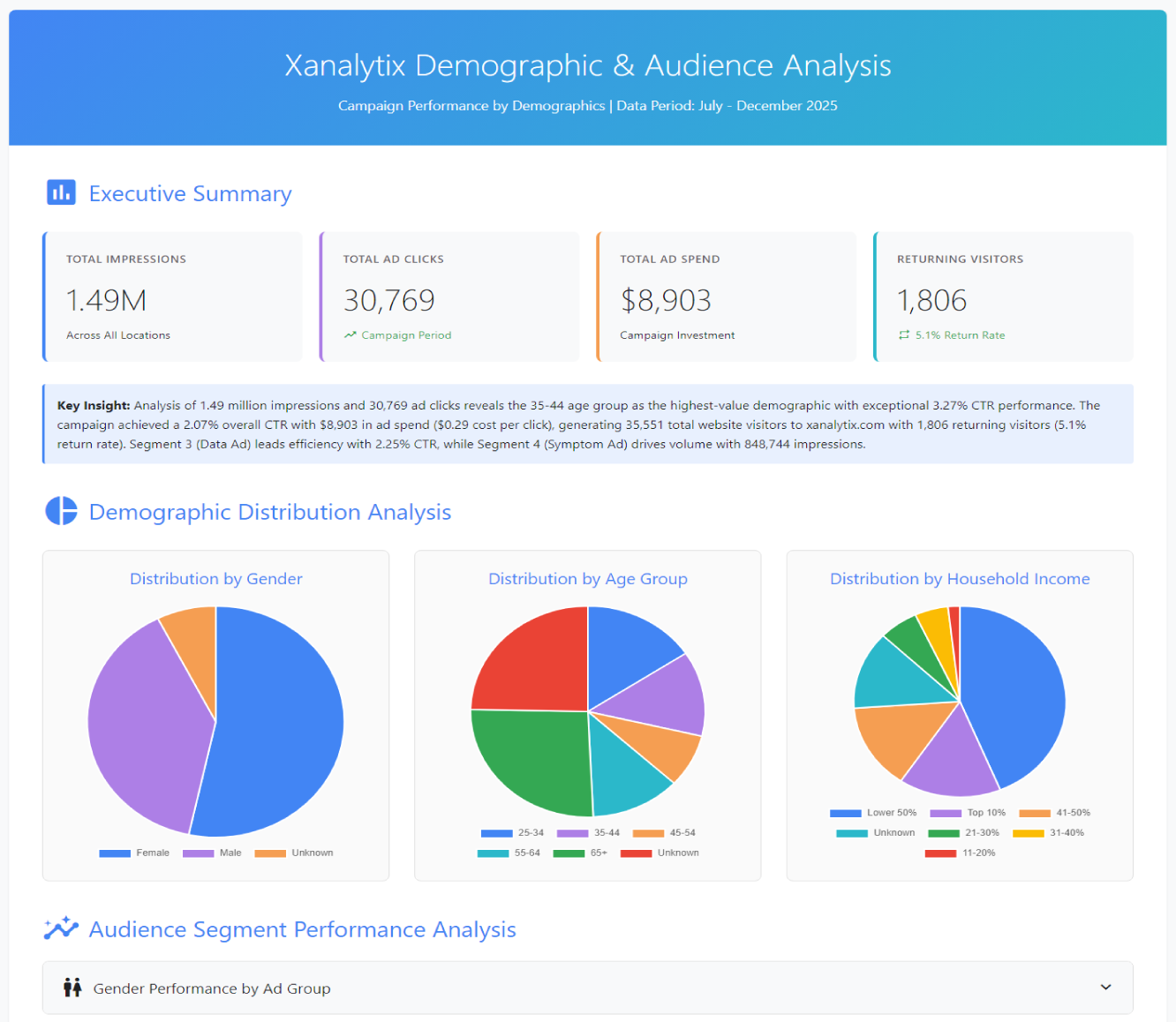 AI Demographics